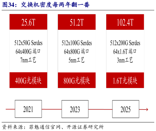 谁知道交换机密度每两年翻一番
