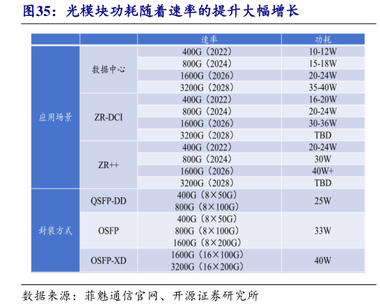如何了解光模块功耗随着速率的提升大幅增长