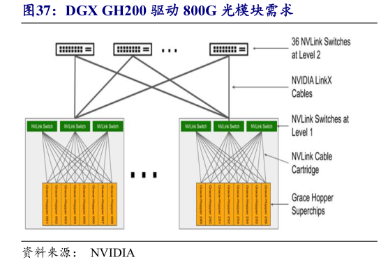 请问一下DGX GH200 驱动 800G 光模块需求