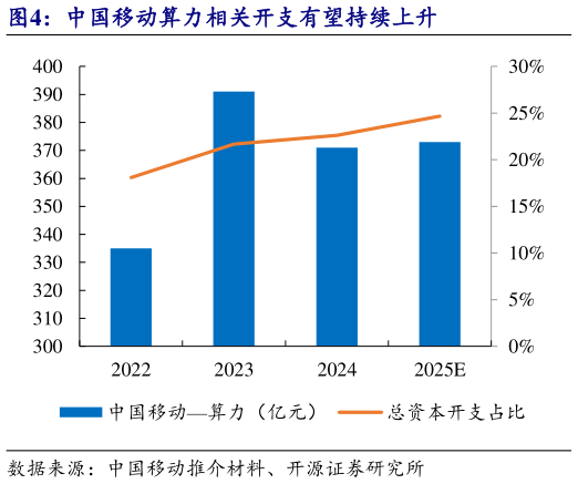如何了解中国移动算力相关开支有望持续上升