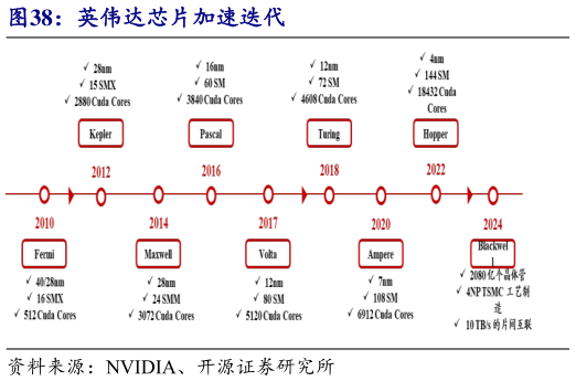 一起讨论下英伟达芯片加速迭代
