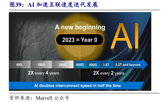 如何才能AI 加速互联速度迭代发展