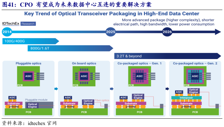 如何才能CPO  有望成为未来数据中心互连的重要解决方案