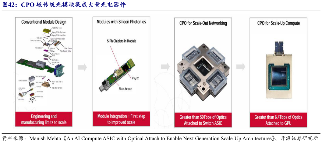 谁知道CPO 较传统光模块集成大量光电器件