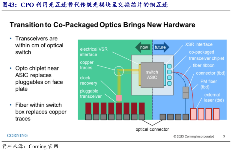 请问一下CPO 利用光互连替代传统光模块至交换芯片的铜互连