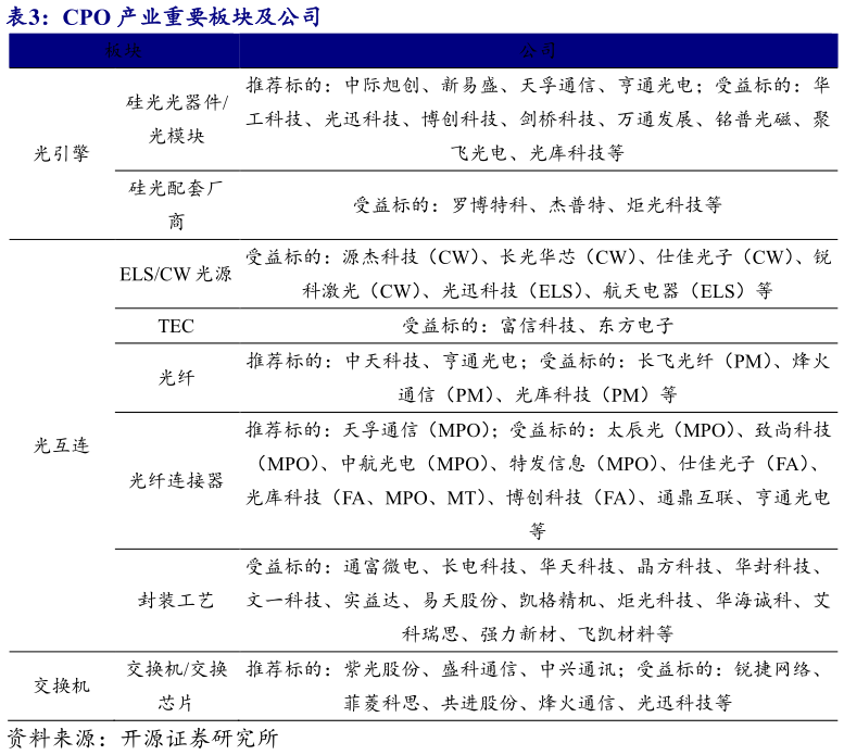 如何解释CPO 产业重要板块及公司