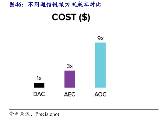 各位网友请教一下不同通信链接方式成本对比