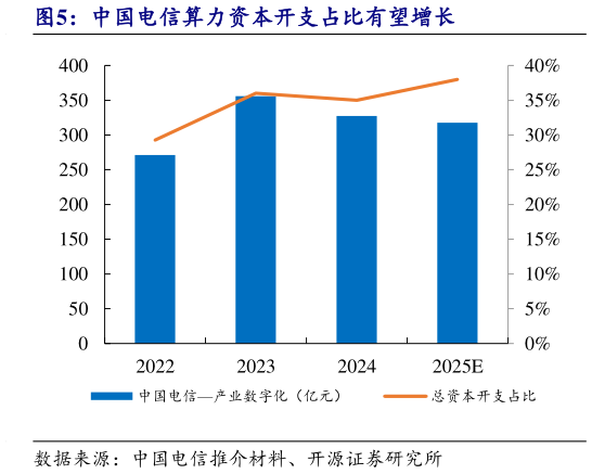 你知道中国电信算力资本开支占比有望增长