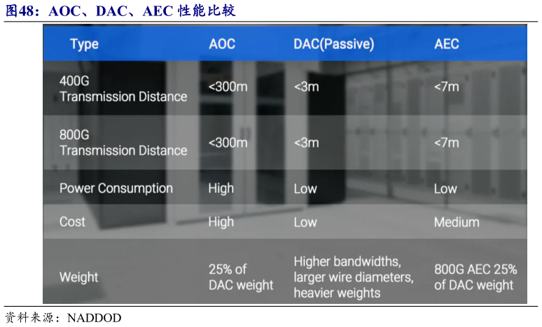 想关注一下AOC、DAC、AEC 性能比较