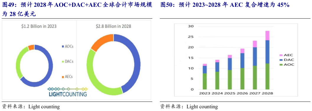 谁能回答预计 20232028 年 AEC 复合增速为 45%