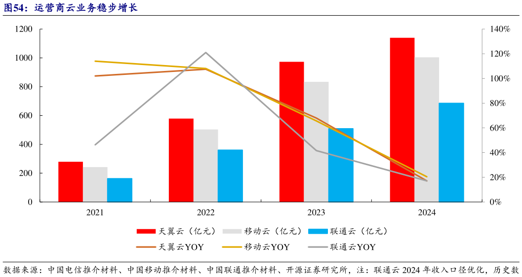 各位网友请教一下运营商云业务稳步增长
