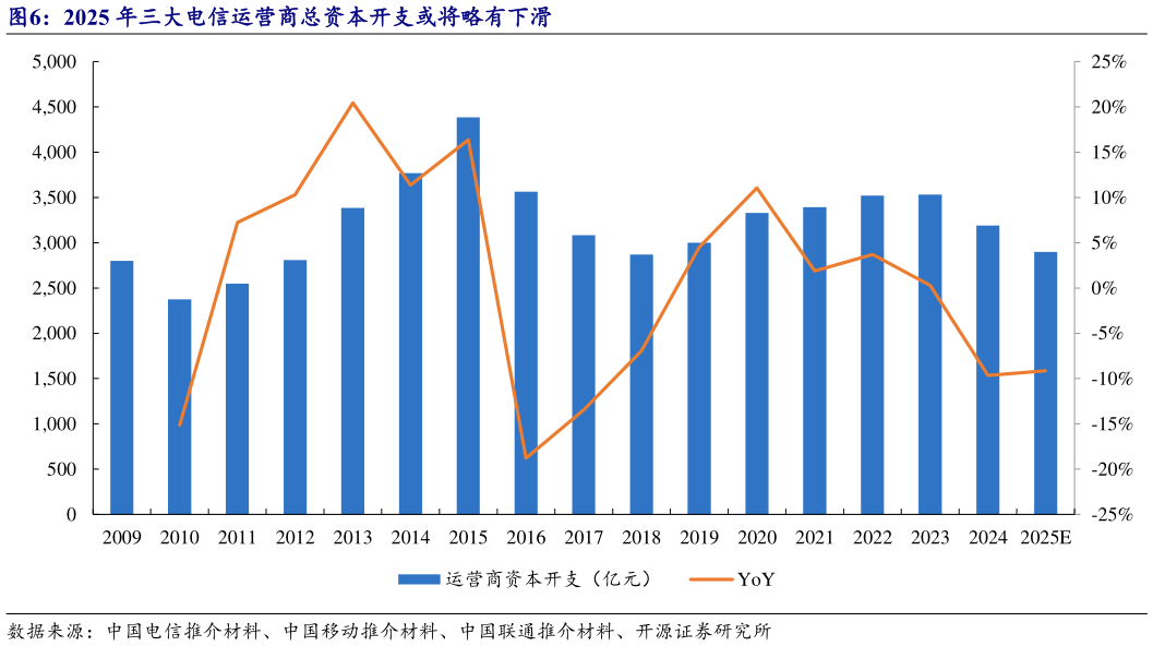 如何了解2025 年三大电信运营商总资本开支或将略有下滑