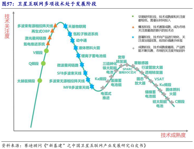 各位网友请教一下卫星互联网多项技术处于发展阶段