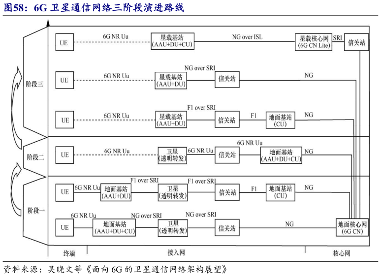 我想了解一下6G 卫星通信网络三阶段演进路线