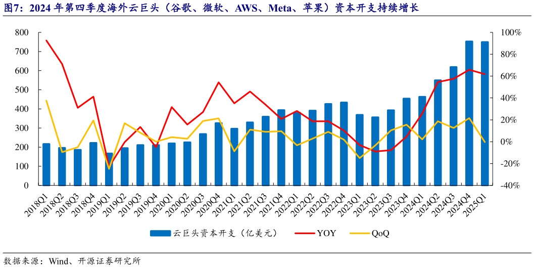 如何了解2024 年第四季度海外云巨头（谷歌、微软、AWS、Meta、苹果）资本开支持续增长