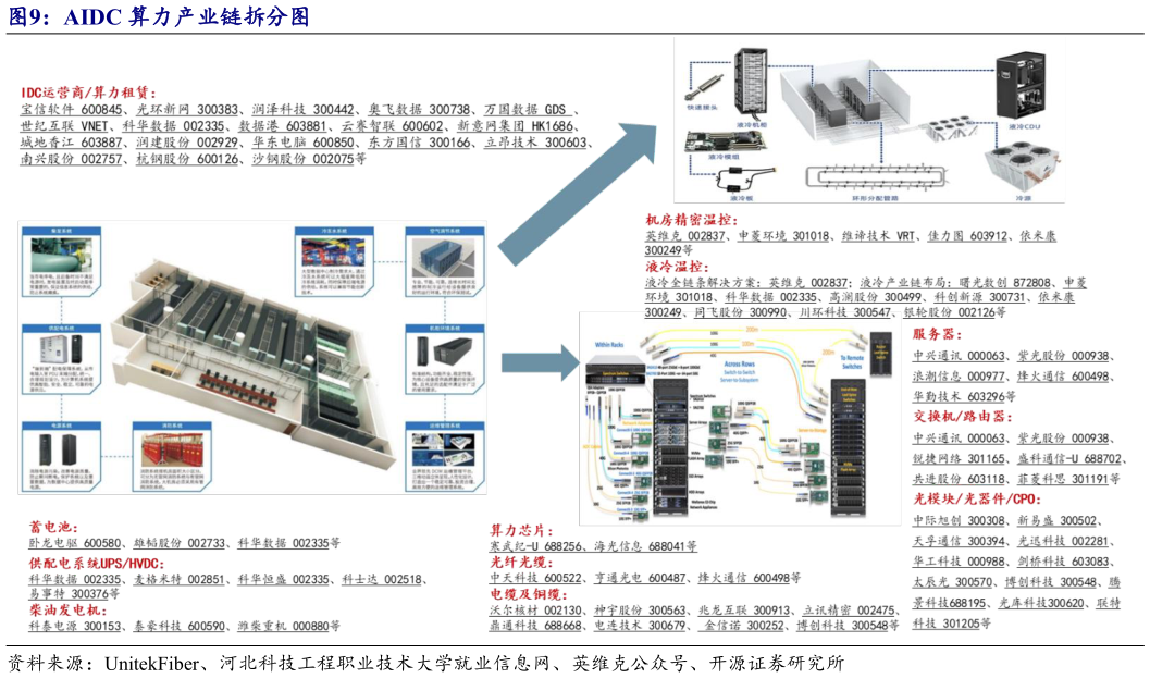 咨询大家AIDC 算力产业链拆分图