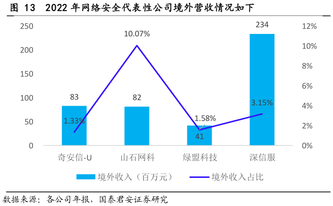 如何了解2022 年网络安全代表性公司境外营收情况如下