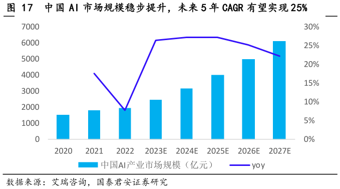 如何才能中国 AI 市场规模稳步提升，未来 5 年 CAGR 有望实现 25%