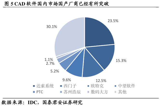 我想了解一下CAD 软件国内市场国产厂商已经有所突破