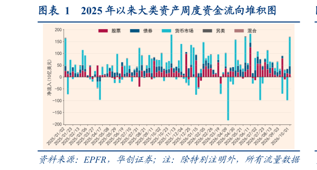 如何了解2025 年以来大类资产周度资金流向堆积图