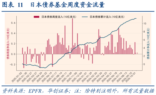如何了解日本债券基金周度资金流量