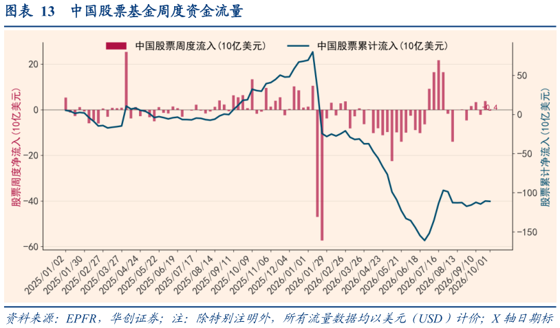 各位网友请教一下中国股票基金周度资金流量