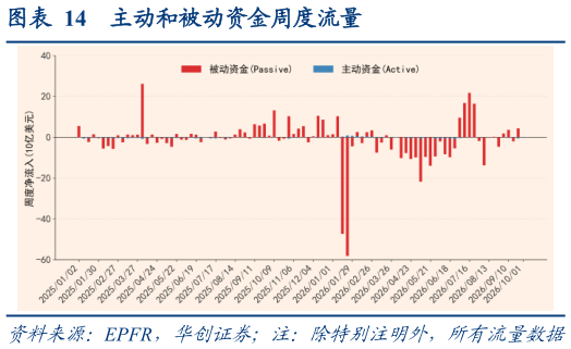 如何解释主动和被动资金周度流量