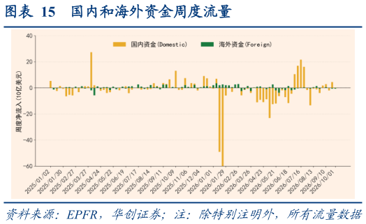如何了解国内和海外资金周度流量