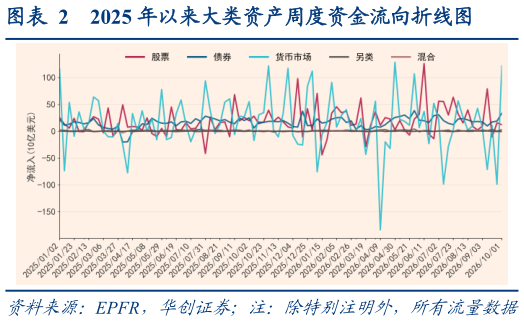 如何看待2025 年以来大类资产周度资金流向折线图