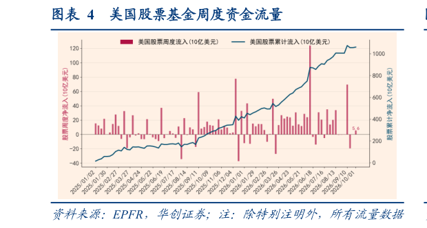 谁能回答美国股票基金周度资金流量