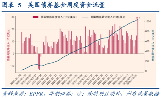 想问下各位网友美国债券基金周度资金流量