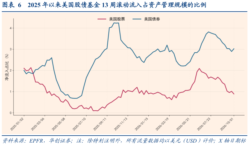 咨询大家2025 年以来美国股债基金 13 周滚动流入占资产管理规模的比例