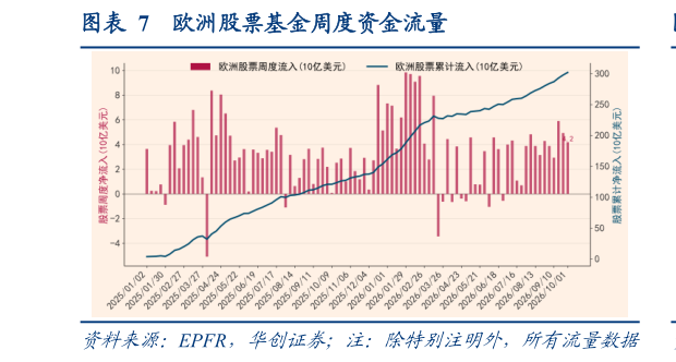 我想了解一下欧洲股票基金周度资金流量
