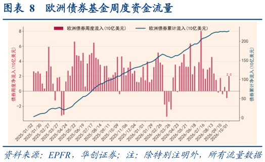 各位网友请教一下欧洲债券基金周度资金流量