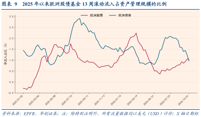 怎样理解2025 年以来欧洲股债基金 13 周滚动流入占资产管理规模的比例