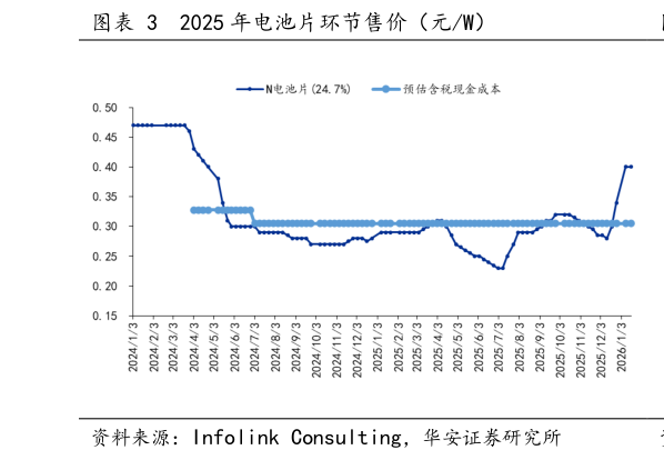 如何看待2025 年电池片环节售价（元W）