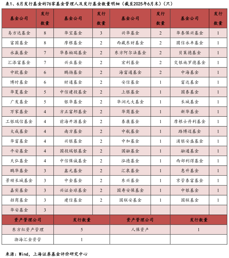 如何了解、6月发行基金的76家基金管理人及发行基金数量明细（截至2025年6月末）（只）