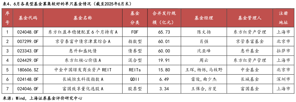 想问下各位网友、6月各类型基金募集较好的单只基金情况（截至2025年6月末）