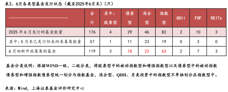 咨询下各位、6月各类型基金发行状态（截至2025年6月末）（只）