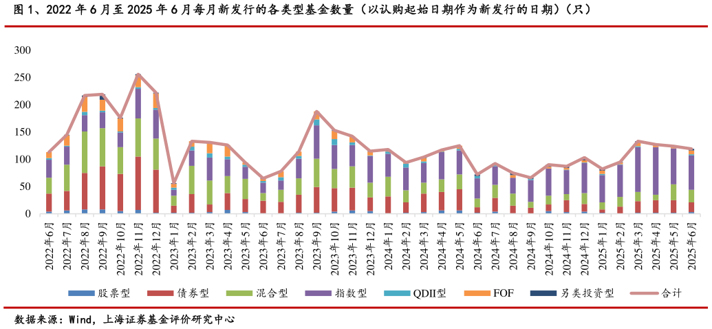 咨询大家、2022 年 6 月至 2025 年 6 月每月新发行的各类型基金数量（以认购起始日期作为新发行的日期）（只）