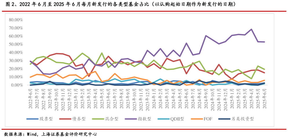 想关注一下、2022 年 6 月至 2025 年 6 月每月新发行的各类型基金占比（以认购起始日期作为新发行的日期）