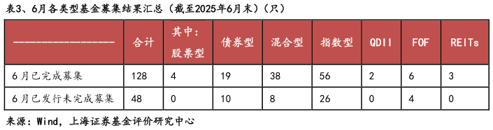 请问一下、6月各类型基金募集结果汇总（截至2025年6月末）（只）