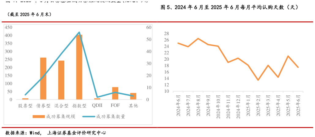 一起讨论下、2024 年 6 月至 2025 年 6 月每月平均认购天数（天）