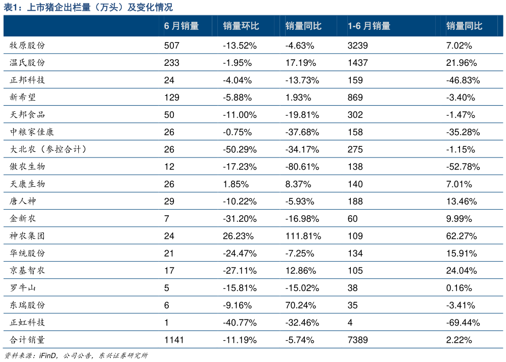 我想了解一下上市猪企出栏量(万头)及变化情况?