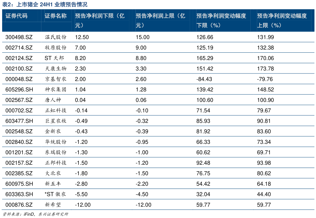 谁知道上市猪企 24H1 业绩预告情况?