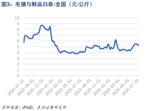如何了解毛猪与鲜品白条:全国(元公斤)?