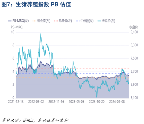 怎样理解生猪养殖指数 PB 估值?