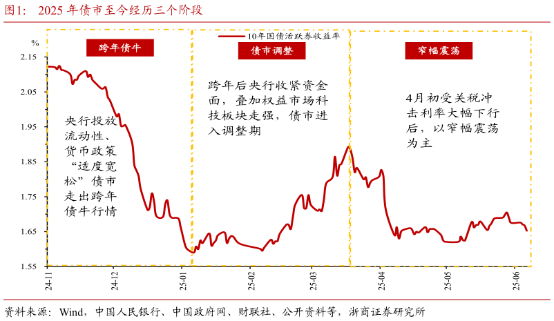 我想了解一下2025 年债市至今经历三个阶段?
