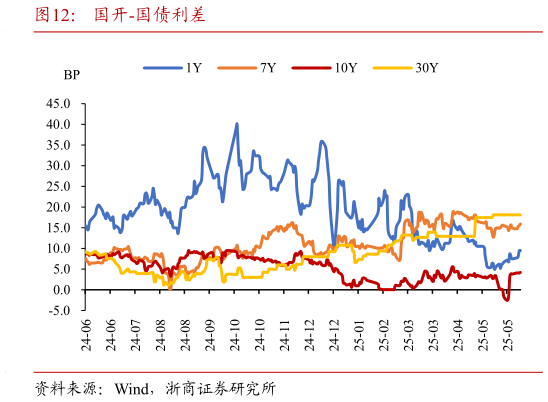 一起讨论下国开-国债利差?