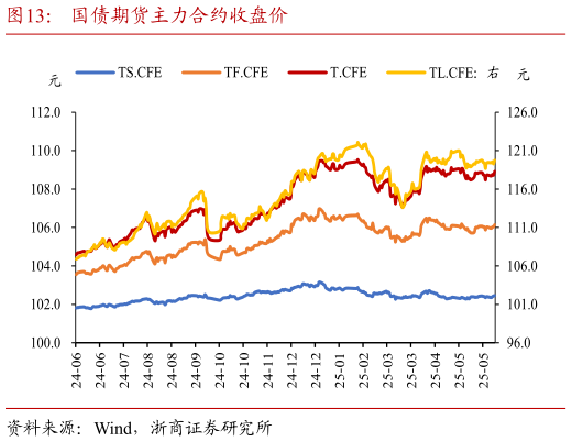 一起讨论下国债期货主力合约收盘价?